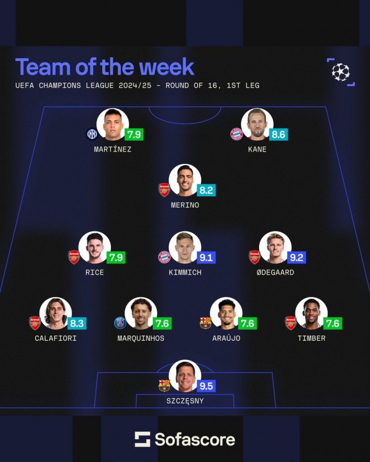 sofascore本輪歐冠最佳陣：厄德高領銜槍手5將，基米希、3C在列