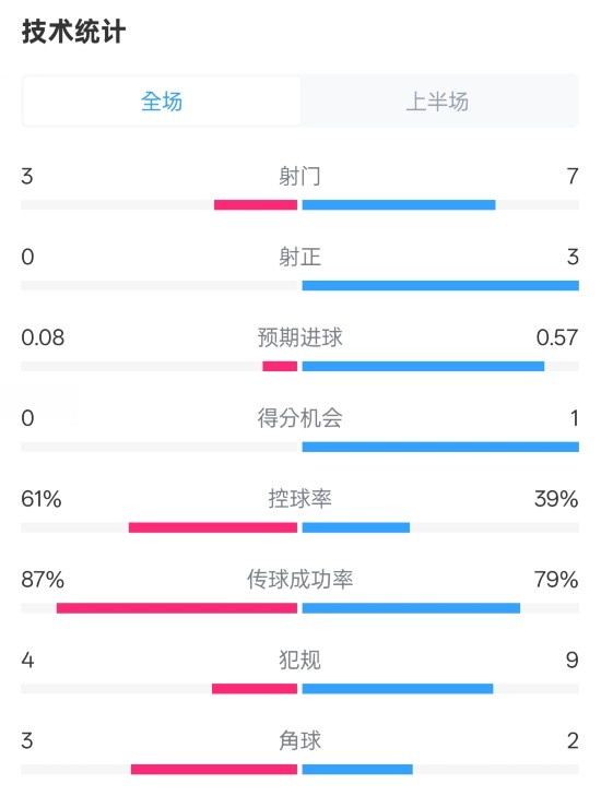 皇社半場0-0曼聯(lián)數(shù)據(jù)：射門3-7，射正0-3，控球率61%-39%