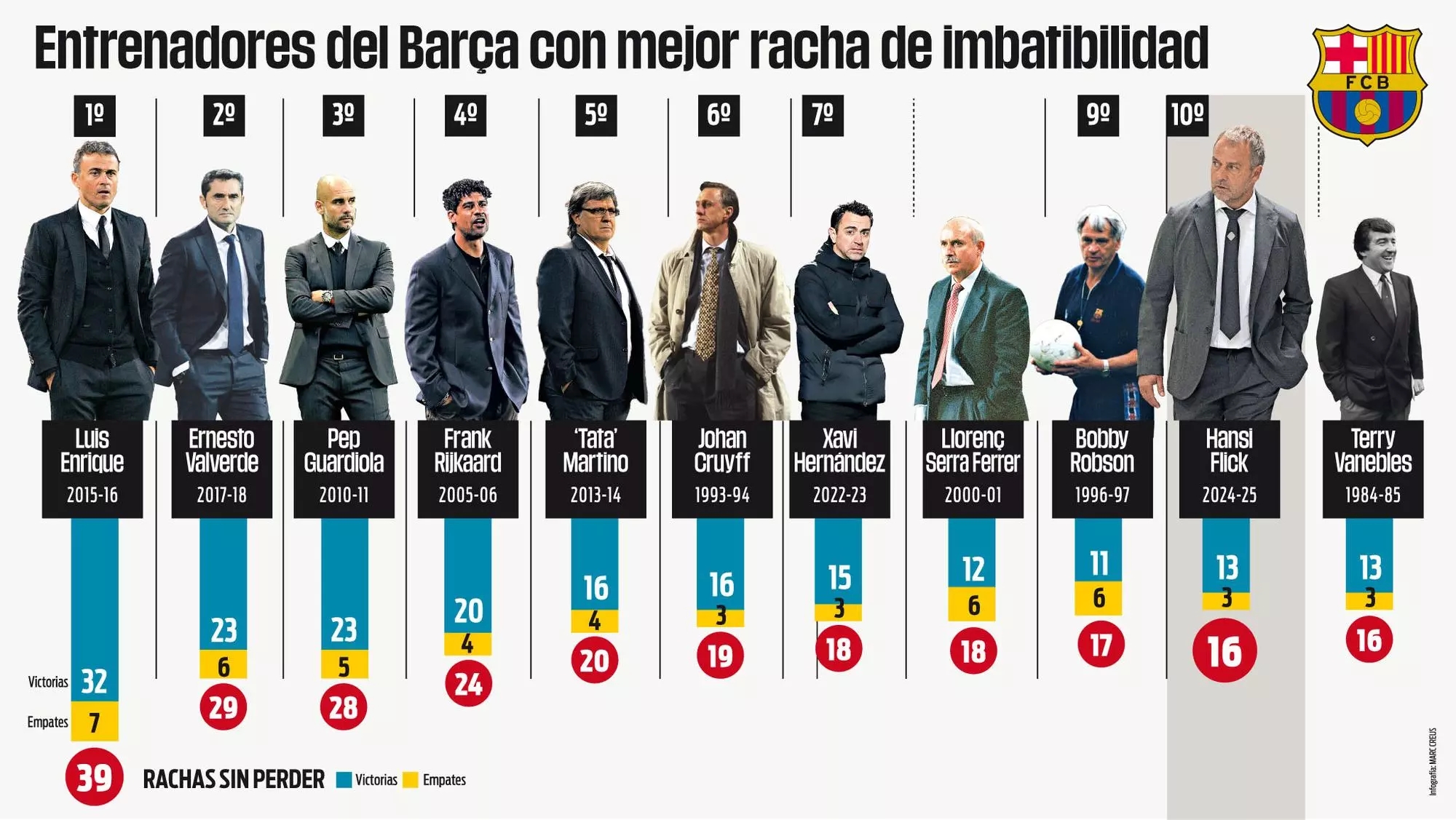 弗里克目前率巴薩連續(xù)16場不敗排隊史第10，第1是恩里克的39場