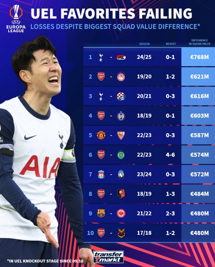 近年歐聯(lián)淘汰賽豪門被爆冷：阿森納5次上榜，曼聯(lián)利物浦巴薩在列