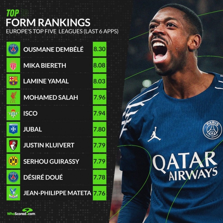 五大聯(lián)賽近期狀態(tài)榜：登貝萊壓比雷斯領跑，亞馬爾、薩拉赫在列