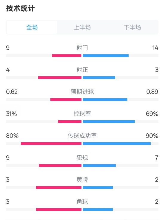 森林1-0曼城全場(chǎng)數(shù)據(jù)：射門(mén)9-14，射正4-3，控球率31%-69%