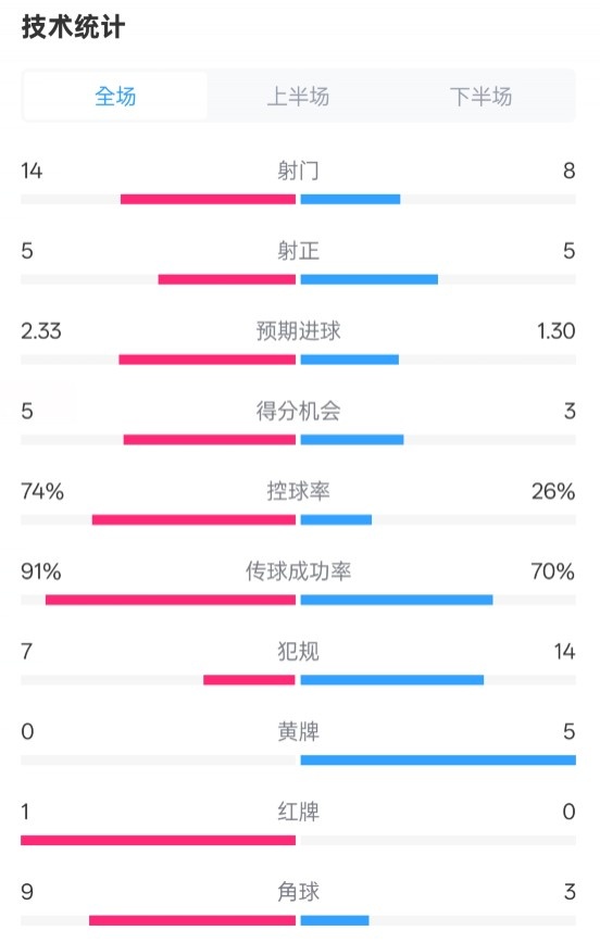 拜仁2-3波鴻全場數(shù)據(jù)：射門14-8，射正5-5，控球74%-26%，紅牌1-0