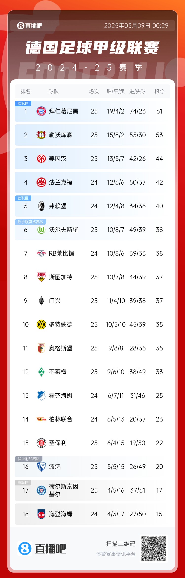 集體翻車！德甲積分榜：拜仁仍居榜首，藥廠落后8分第2，多特第10