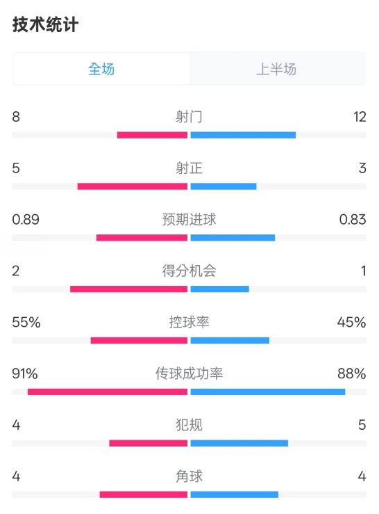 皇馬半場2-1巴列卡諾數(shù)據(jù)：射門8-12，射正5-3，控球率55%-45%