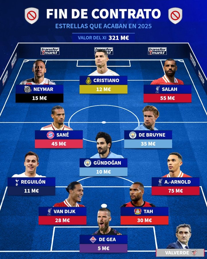 德轉合同年最貴陣：阿諾德7500萬歐領銜，C羅、薩拉赫&內馬爾在列