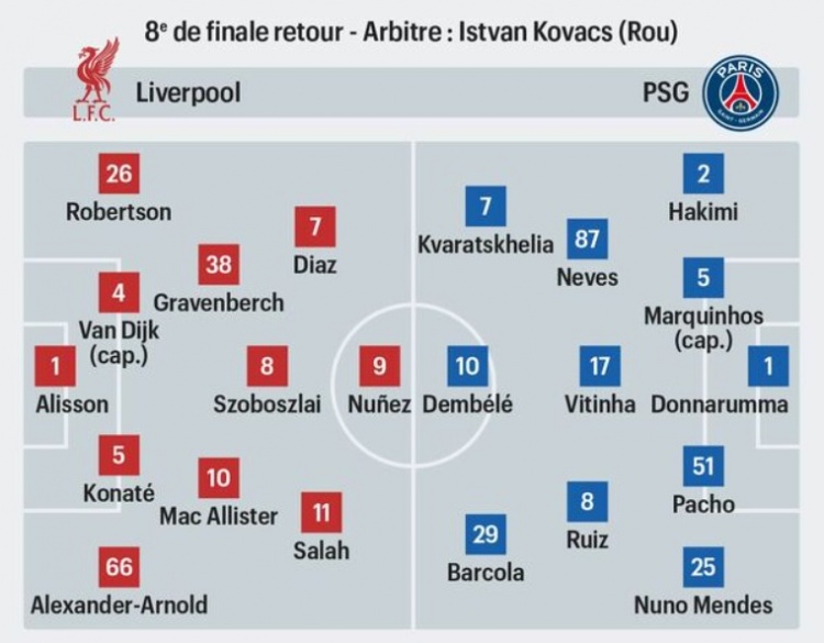 法媒預(yù)測利物浦vs巴黎首發(fā)：薩拉赫對決登貝萊，努涅斯出戰(zhàn)