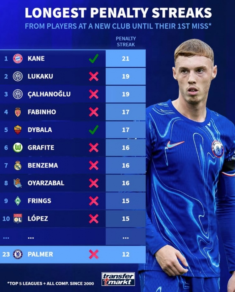 新世紀(jì)新援連續(xù)命中點(diǎn)球榜：凱恩拜仁21球居首，迪巴拉羅馬17球