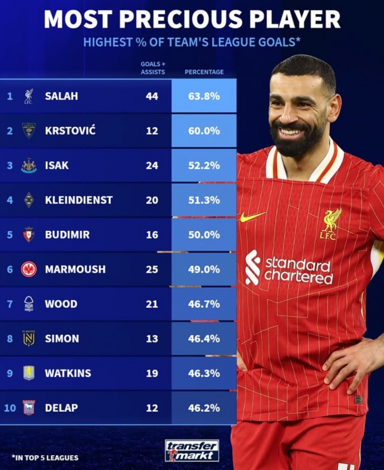 本賽季參與全隊(duì)進(jìn)球比率：薩拉赫63.8%居首，伊薩克&馬爾穆什在列