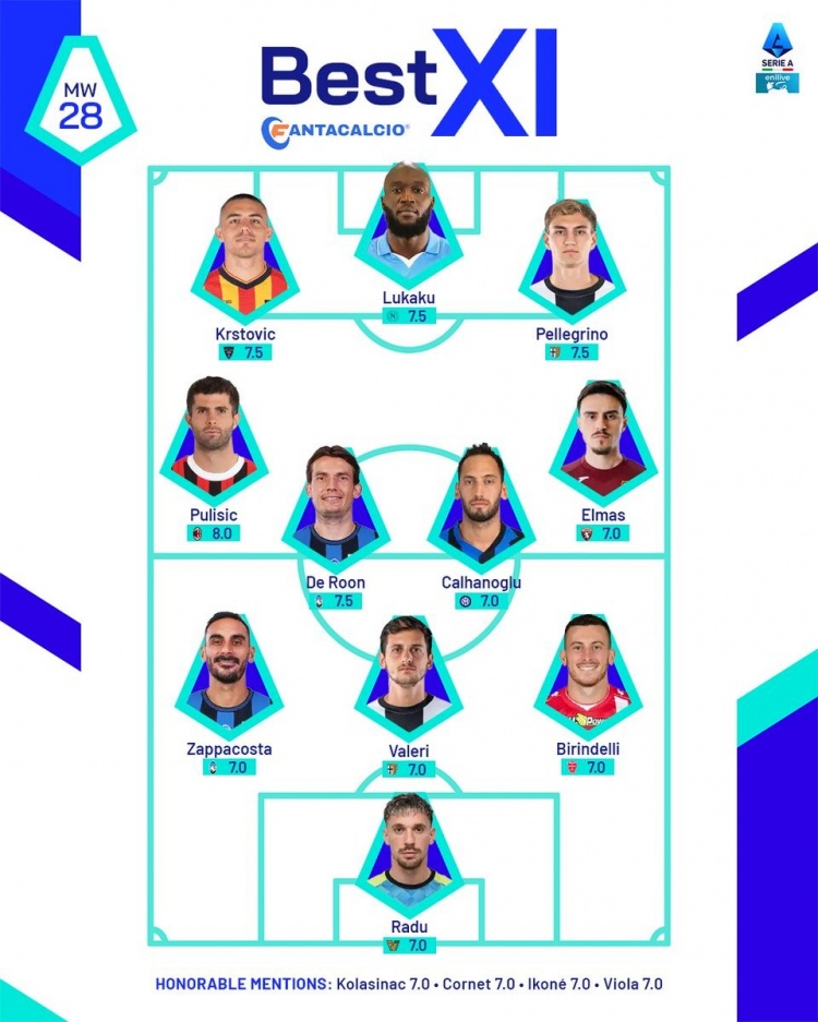 意甲官方本輪最佳陣：普利西奇、恰20領(lǐng)銜，盧卡庫、拉杜在列