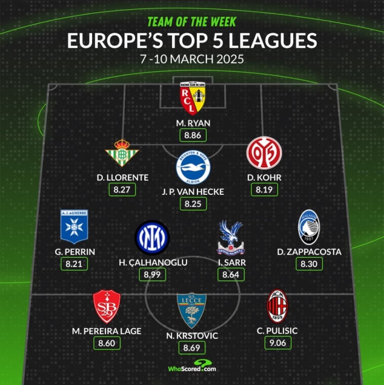 whoscored本周五大聯(lián)賽最佳陣：普利西奇&恰20領(lǐng)銜，袋鼠國門在列