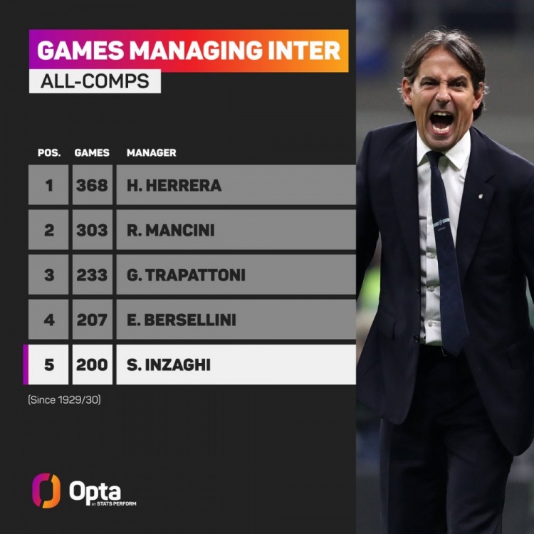 小因扎吉達(dá)成執(zhí)教國(guó)米各項(xiàng)賽事200場(chǎng)里程碑，是隊(duì)史第5人