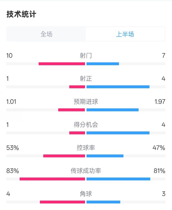 利物浦半場(chǎng)0-1巴黎數(shù)據(jù)：射門10-7，射正1-4，犯規(guī)5-0