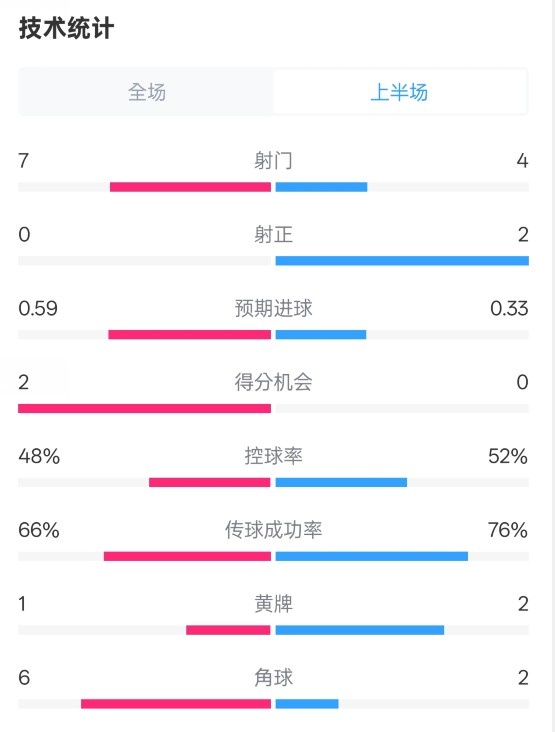 藥廠半場(chǎng)0-0拜仁數(shù)據(jù)：射門7-4，射正0-2，控球率48%-52%