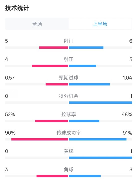 國米半場1-1費(fèi)耶諾德數(shù)據(jù)：射門5-6，射正4-3，控球率52%-48%