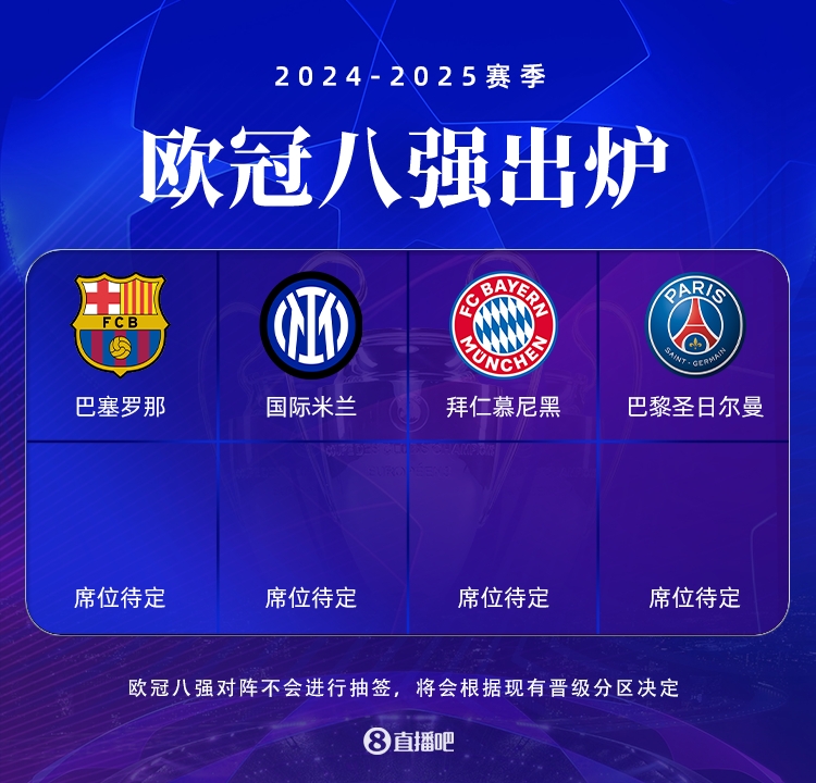 歐冠8強出爐4席：拜仁將戰(zhàn)國米！巴黎逆轉利物浦！巴薩在列