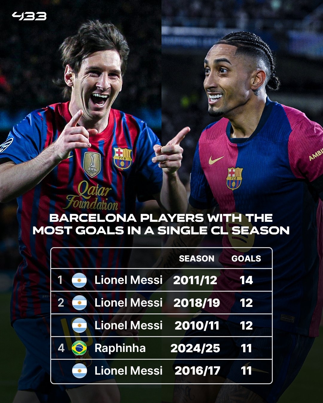 巴薩隊史個人單賽季歐冠進球數(shù)：梅西14球居首，拉菲11球沖擊紀錄