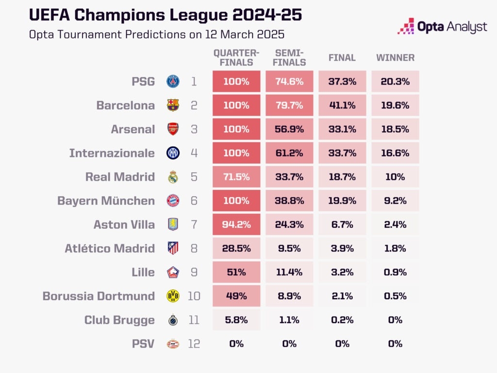 最大熱門出局！opta最新歐冠奪冠概率：巴黎第1 巴薩第2 皇馬第5