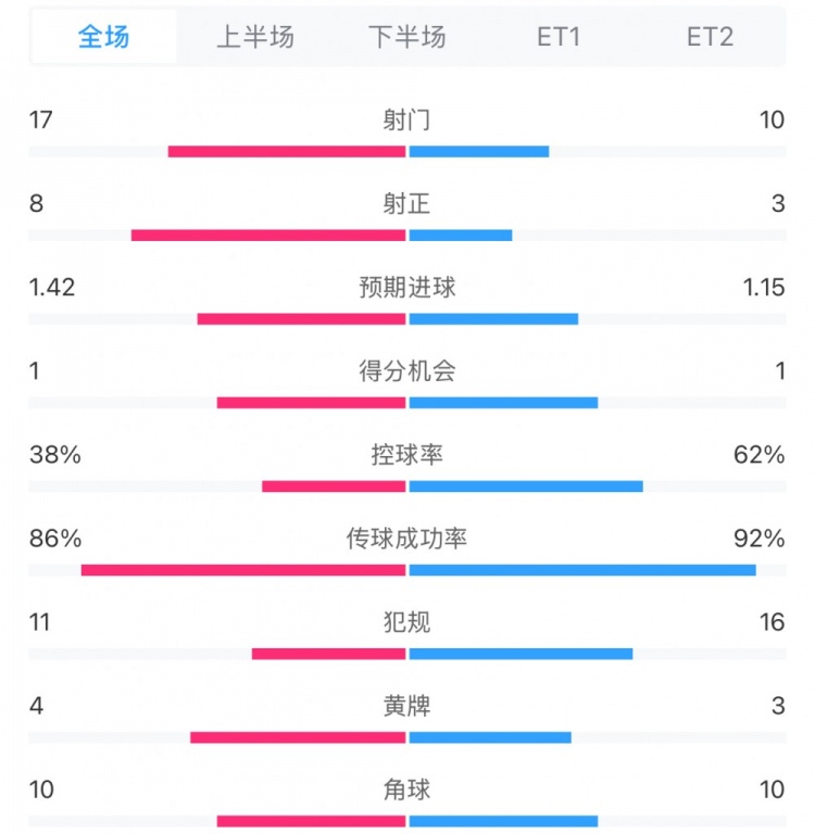 馬競(jìng)1-0皇馬兩隊(duì)數(shù)據(jù)：射門17-10，射正8-3，控球率38%-62%