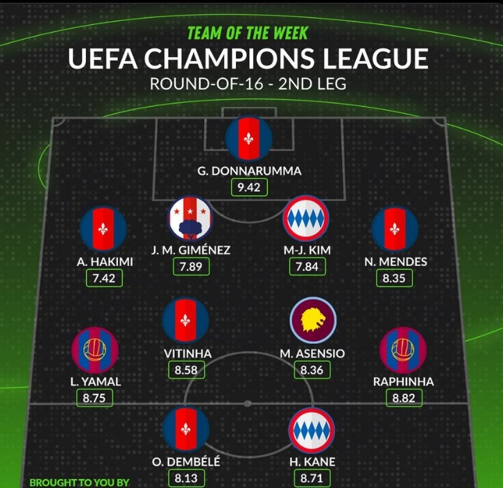 Whoscored評(píng)本輪歐冠最佳陣：凱恩領(lǐng)銜，亞馬爾&拉菲尼亞在列