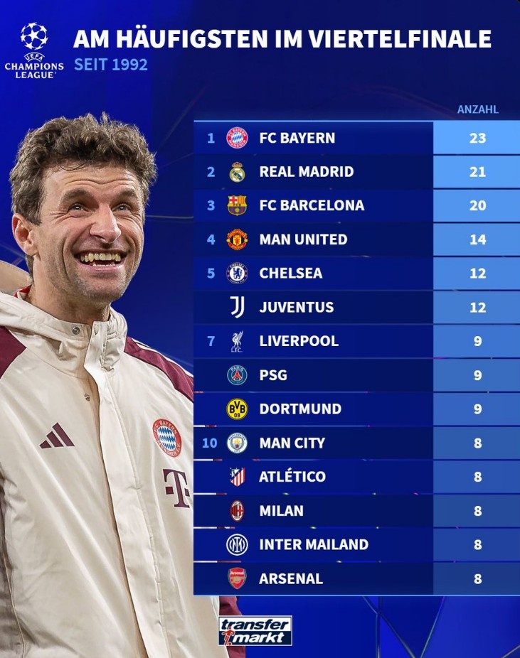 歐冠改制以來進(jìn)入8強(qiáng)次數(shù)榜：拜仁23次居首，皇馬次席，巴薩第三