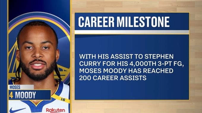 雙倍快樂(lè)！穆迪助攻庫(kù)里命中第4000記三分 也是自己生涯第200助！