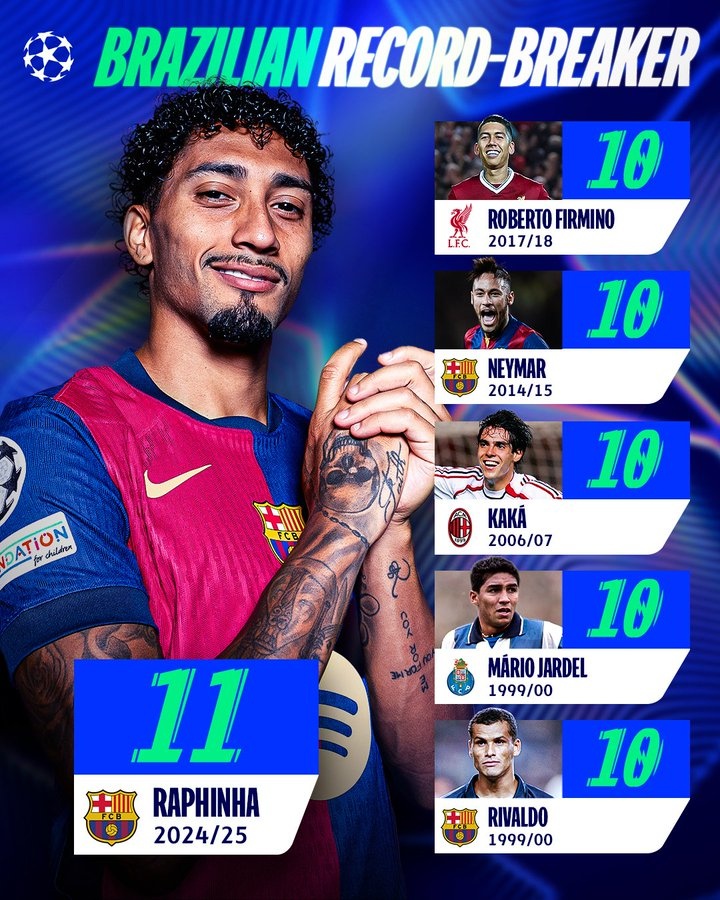 拉菲尼亞歐冠打進(jìn)11球，成為單賽季歐冠進(jìn)球最多的巴西球員