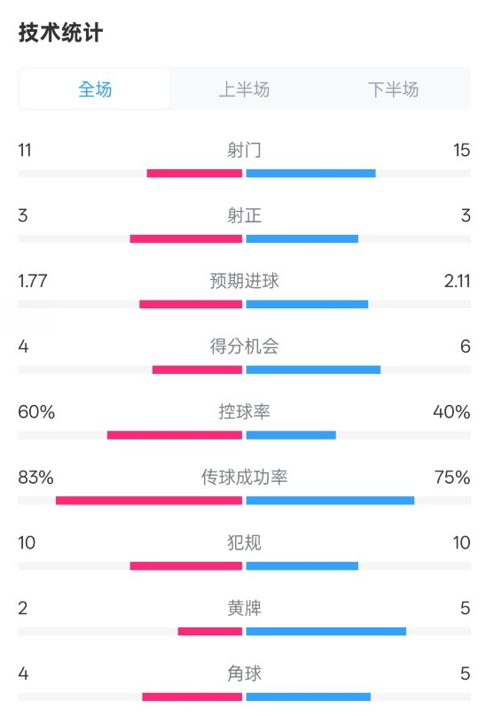 曼城2-2布萊頓數(shù)據(jù)：射門11-15，射正3-3，控球率60%-40%