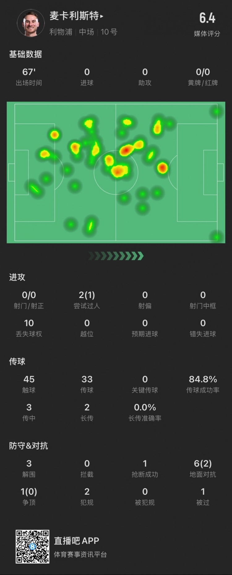 麥卡本場(chǎng)：7次對(duì)抗成功2次，貢獻(xiàn)3解圍1搶斷，2犯規(guī)，僅獲評(píng)6.4分