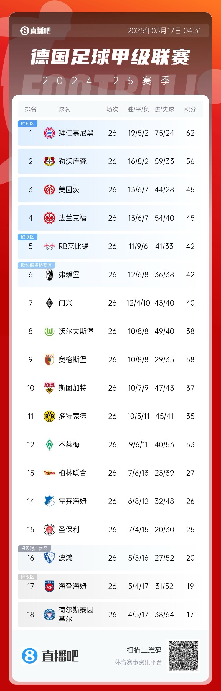 凱恩瑟瑟發(fā)抖？德甲積分榜：藥廠神奇翻盤(pán)！距榜首拜仁6分