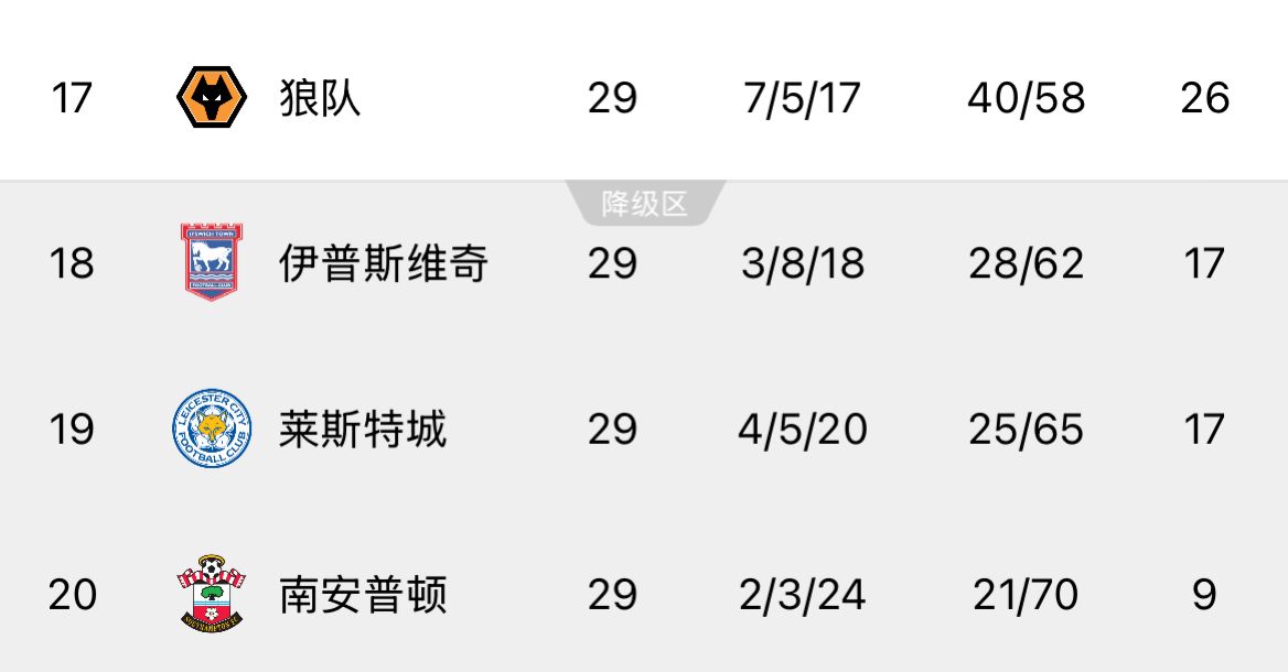 ??回天乏術(shù)！英超榜尾三隊(duì)又雙叒叕齊輸球，降級(jí)概率均超過99%