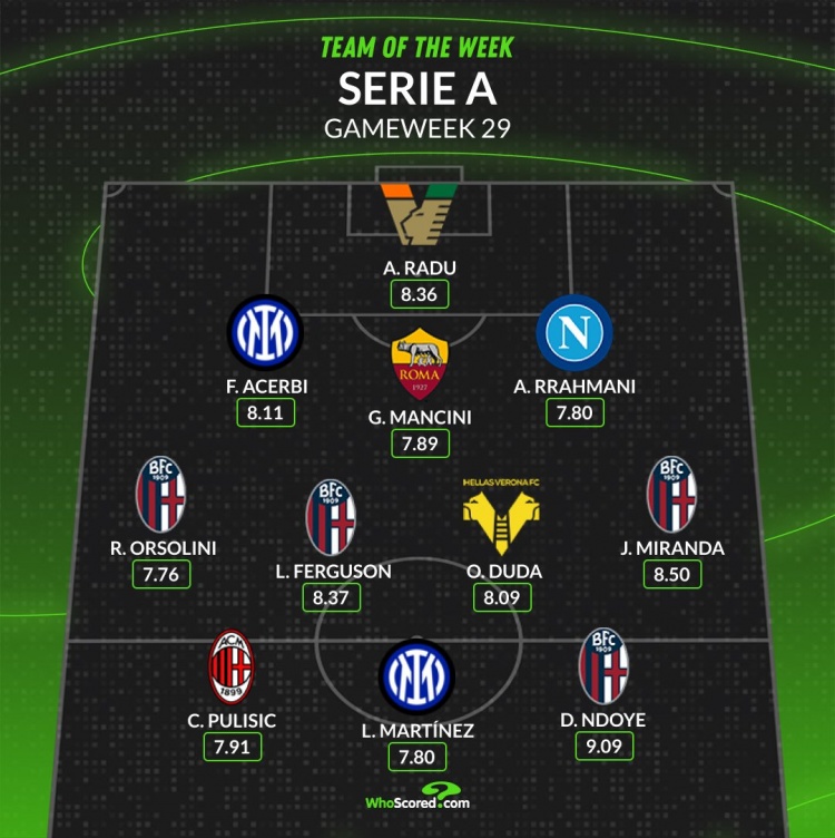 WhoScored意甲第29輪最佳陣：勞塔羅、普利西奇、阿切爾比在列