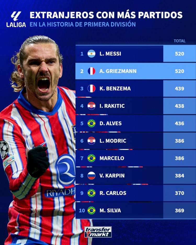 西甲歷史外援出場榜：梅西、格列茲曼520場居首，本澤馬439場第三