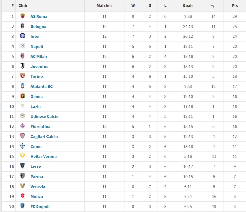 意甲2025年度積分榜：羅馬29分居首，國米第三，米蘭尤文位列五六