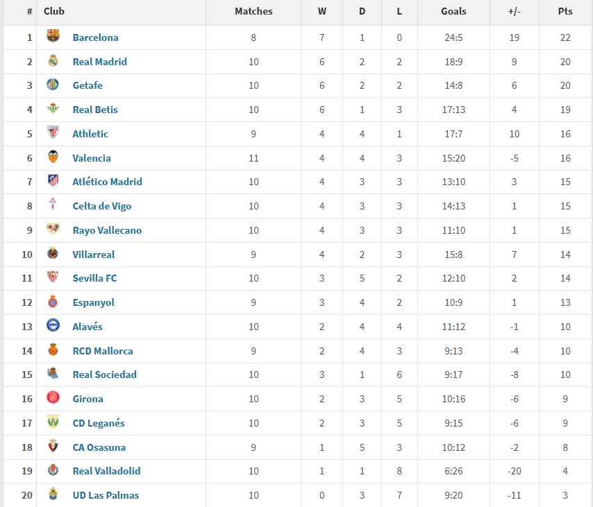 西甲2025年度積分榜：巴薩22分居首，皇馬20分第二，馬競僅第7