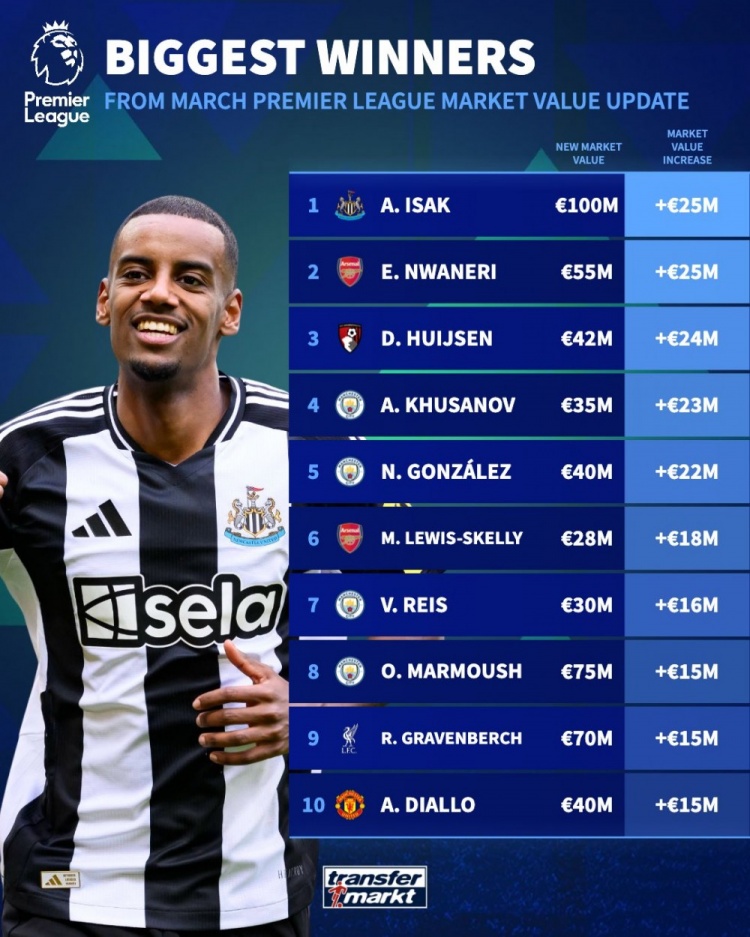 英超球員升值榜：伊薩克&恩瓦內(nèi)里均漲2500萬，懷森+曼城4將在列
