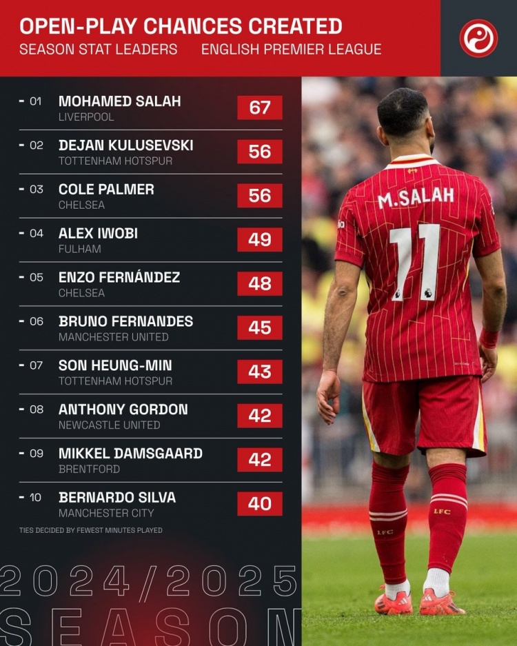 本賽季英超運動戰(zhàn)創(chuàng)造機會榜：薩拉赫居首，帕爾默、B費、B席在列