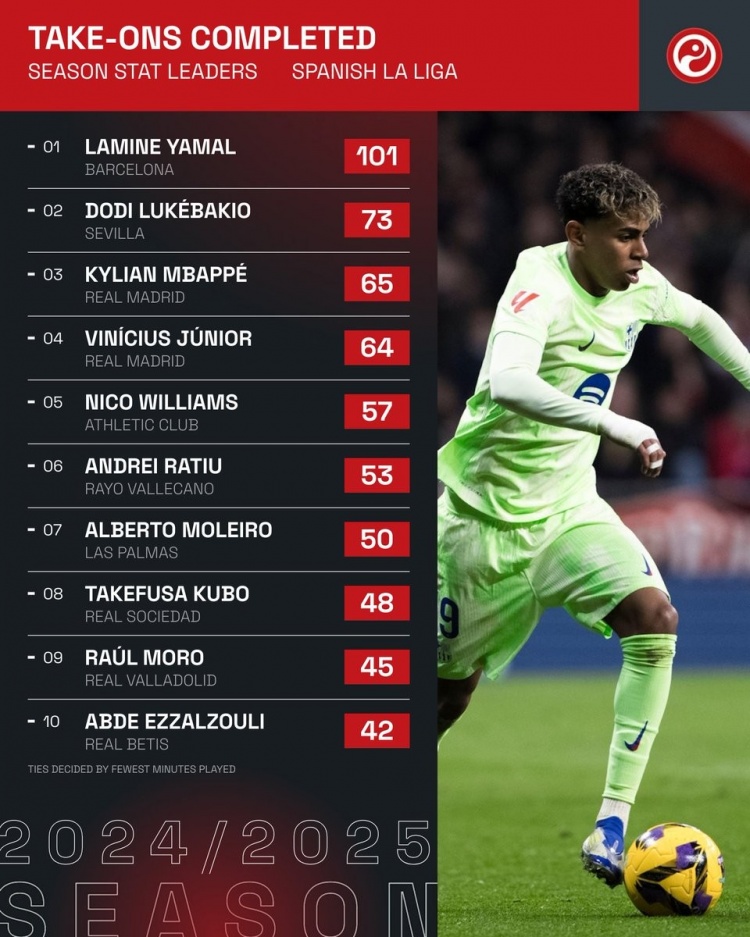 本賽季西甲成功過人榜：亞馬爾斷崖領(lǐng)跑，姆巴佩、維尼修斯在列