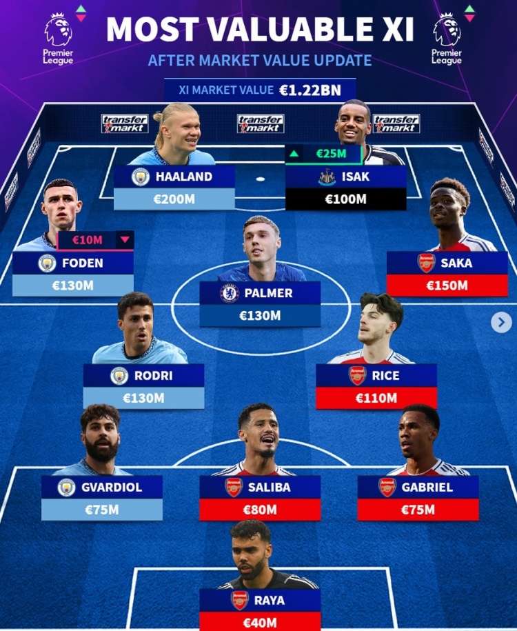 德轉(zhuǎn)列英超最貴陣：阿森納5人、曼城4將，帕爾默、伊薩克在列