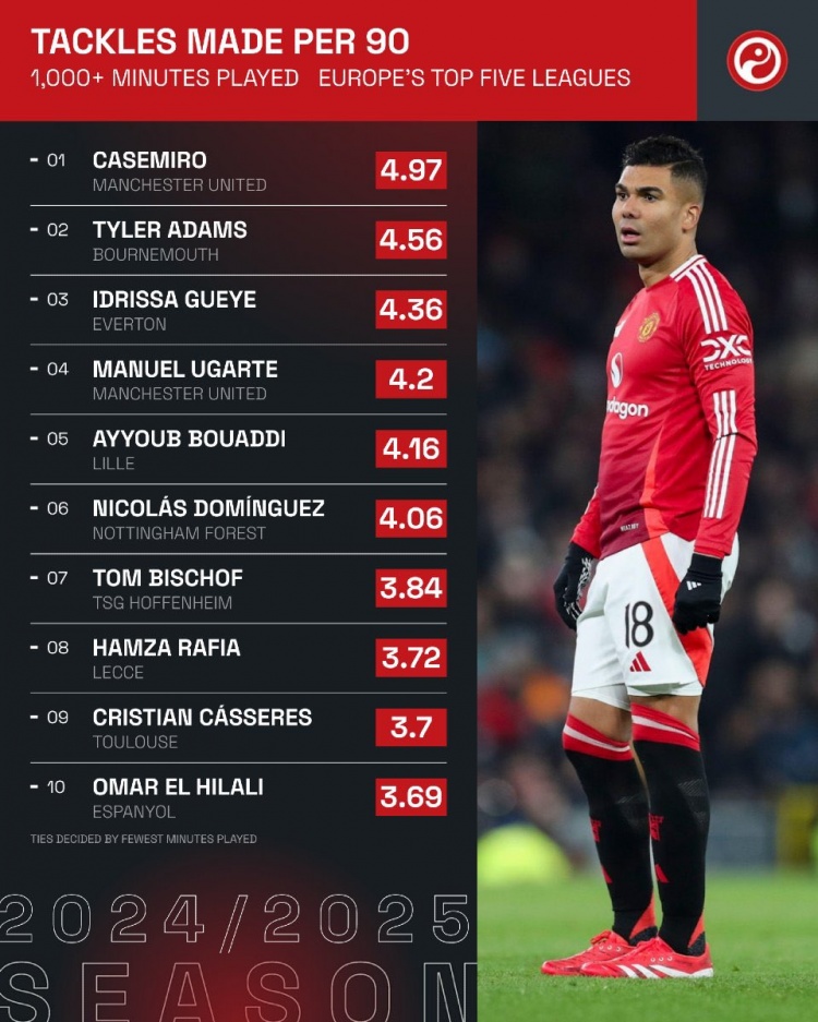 五大聯(lián)賽每90分鐘搶斷榜：卡塞米羅居首，亞當(dāng)斯、蓋耶二三位