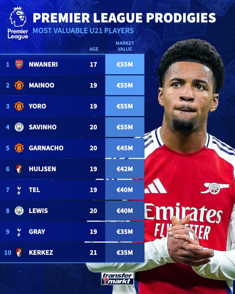 英超U21德轉(zhuǎn)身價：恩瓦內(nèi)里、梅努、約羅、薩維尼奧5500萬歐最高