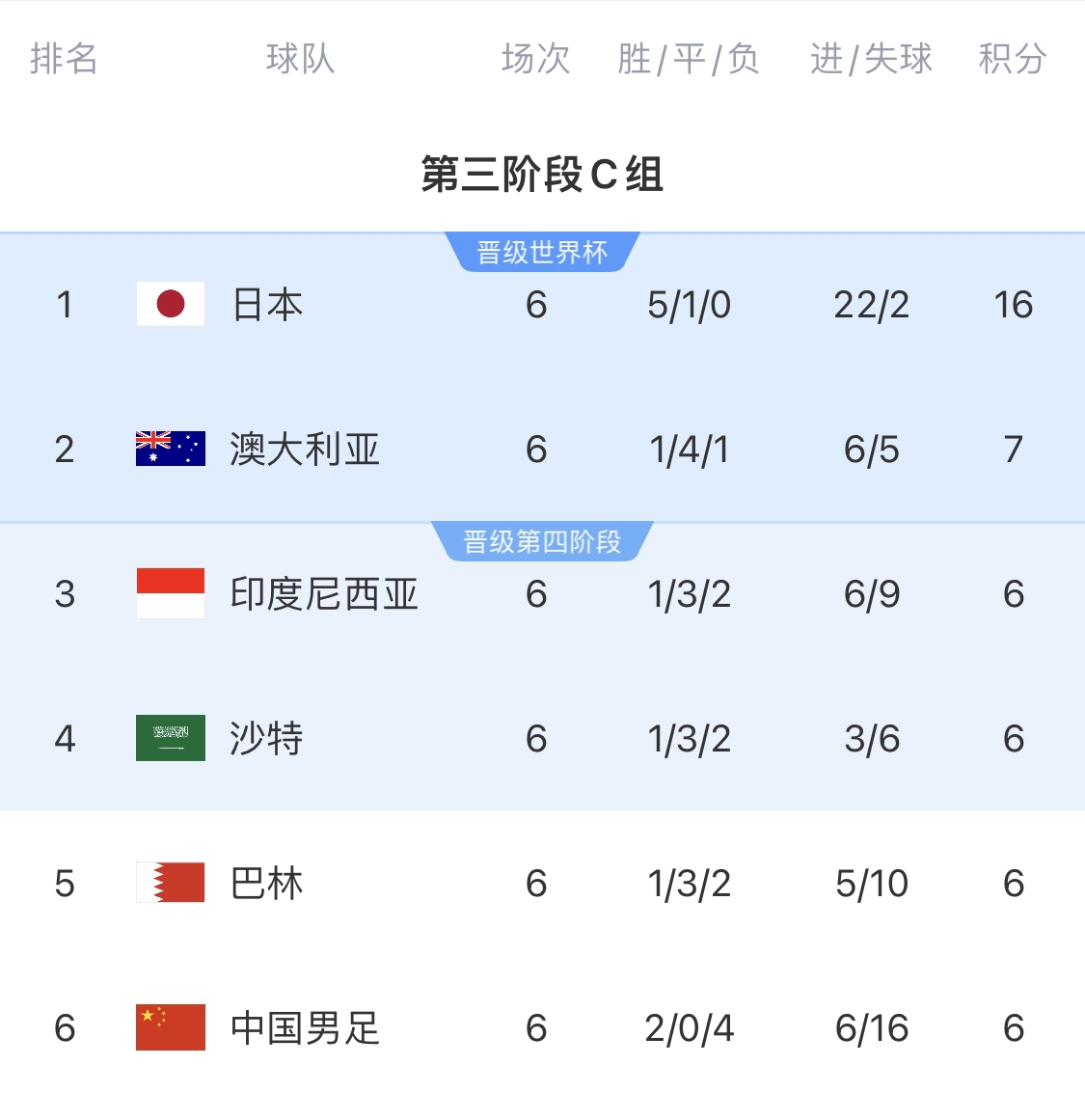 0-7慘敗的天坑！4隊同6分國足凈勝球-10，18隊中最差＆恐成大隱患