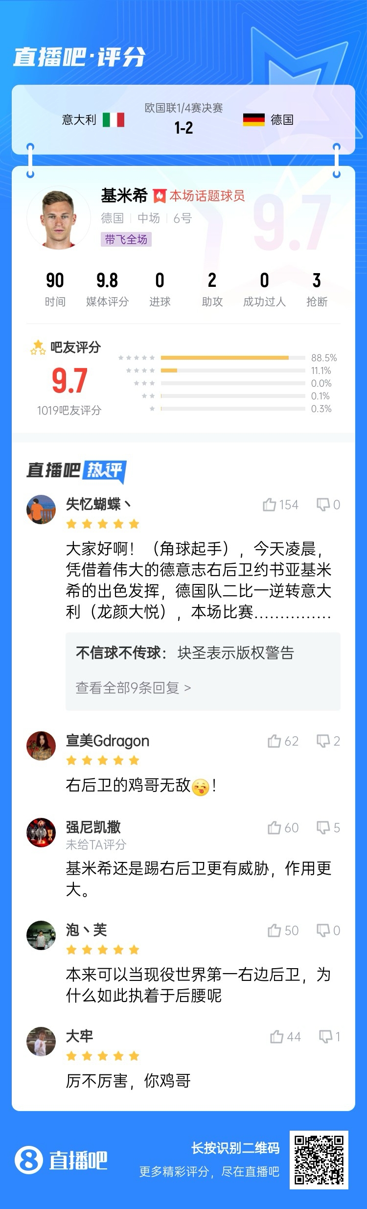 厲不厲害你雞哥！基米希兩助攻主導逆轉收獲9.7分：踢右后衛(wèi)無敵