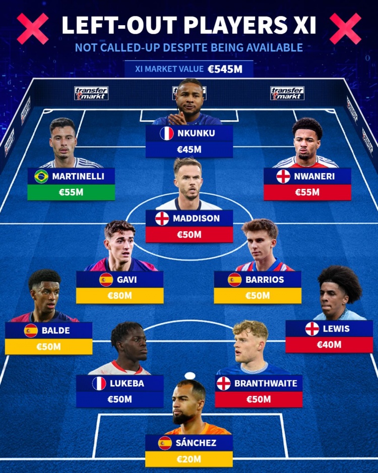 德轉落選國家隊陣容：恩昆庫、馬丁內利、恩瓦內里、加維在列