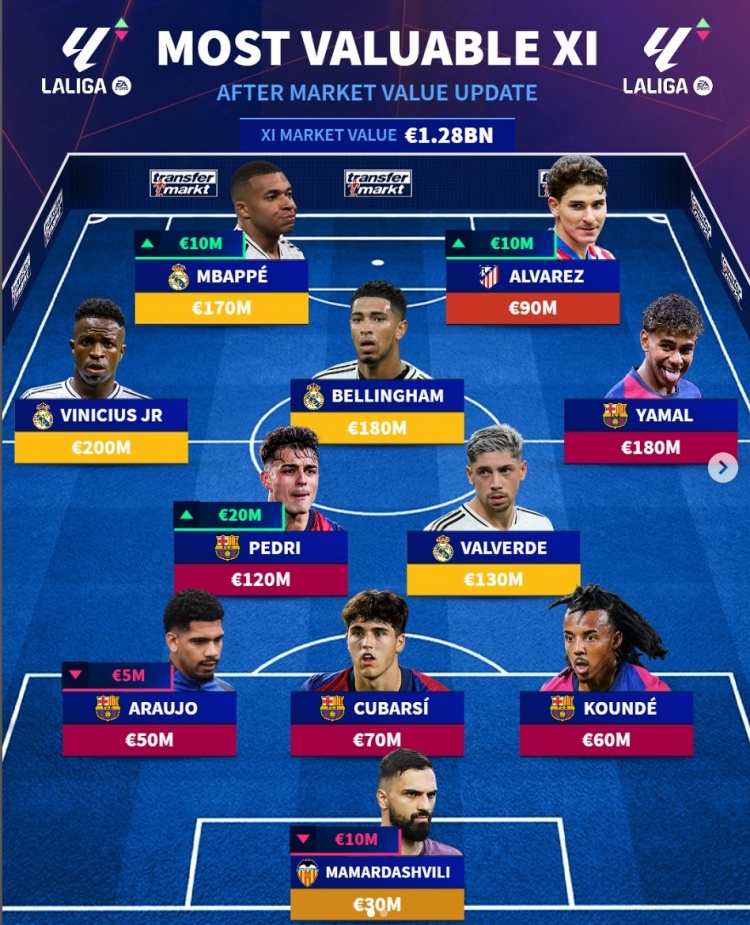 德轉(zhuǎn)列西甲身價最貴陣：巴薩5人、皇馬4將，小蜘蛛、瑪瑪達在列