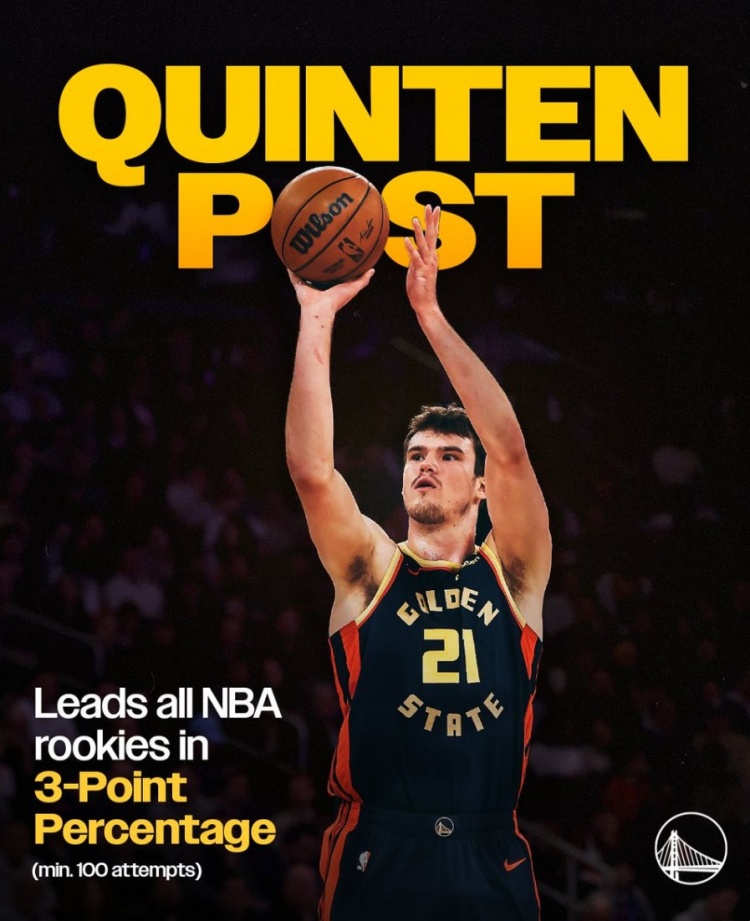 立身之本！波斯特本賽季三分命中率43.1% 高居同屆新秀第一名