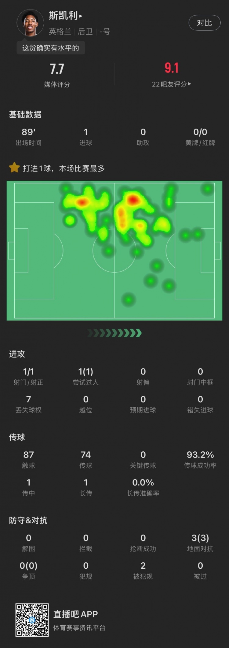 18歲斯凱利本場(chǎng)：首秀破門(mén)！3次對(duì)抗全部成功，1過(guò)人，獲評(píng)7.7分