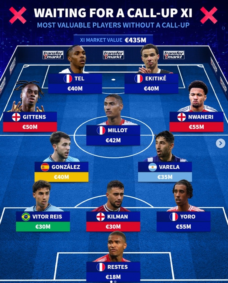 德轉(zhuǎn)列仍未被征召最貴陣：約羅領(lǐng)銜法國5將，恩瓦內(nèi)里&吉滕斯在列