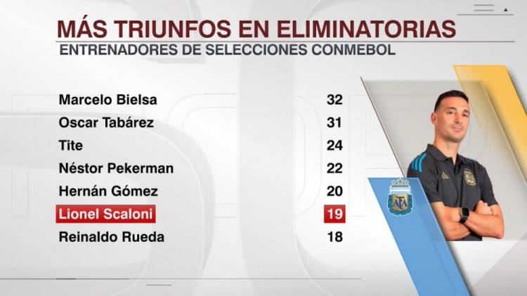 斯卡洛尼執(zhí)教阿根廷世預(yù)賽取勝19場，南美國家隊主帥第6多