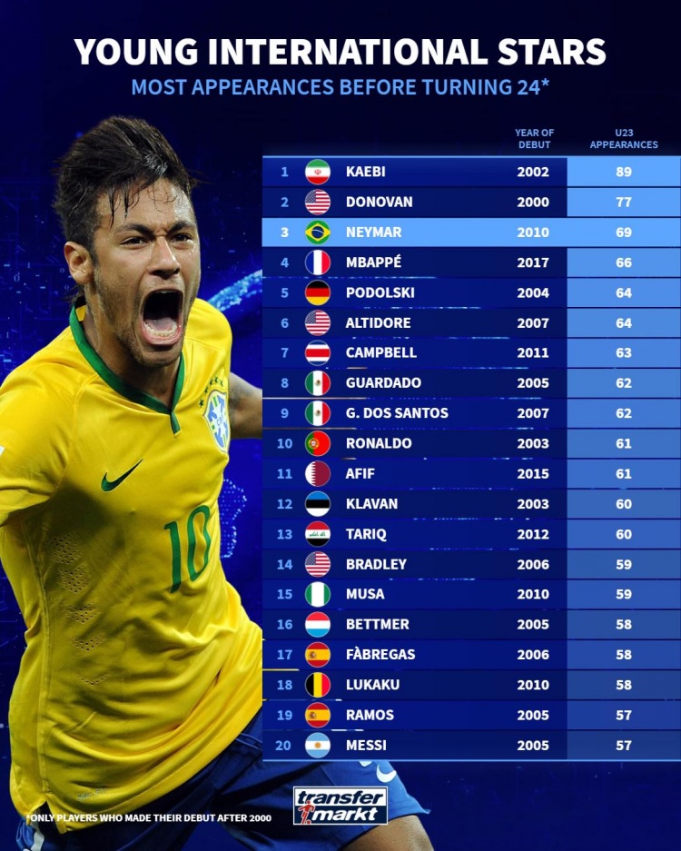 24歲之前國家隊出場榜：內(nèi)馬爾69場第三，C羅61場&梅西57場